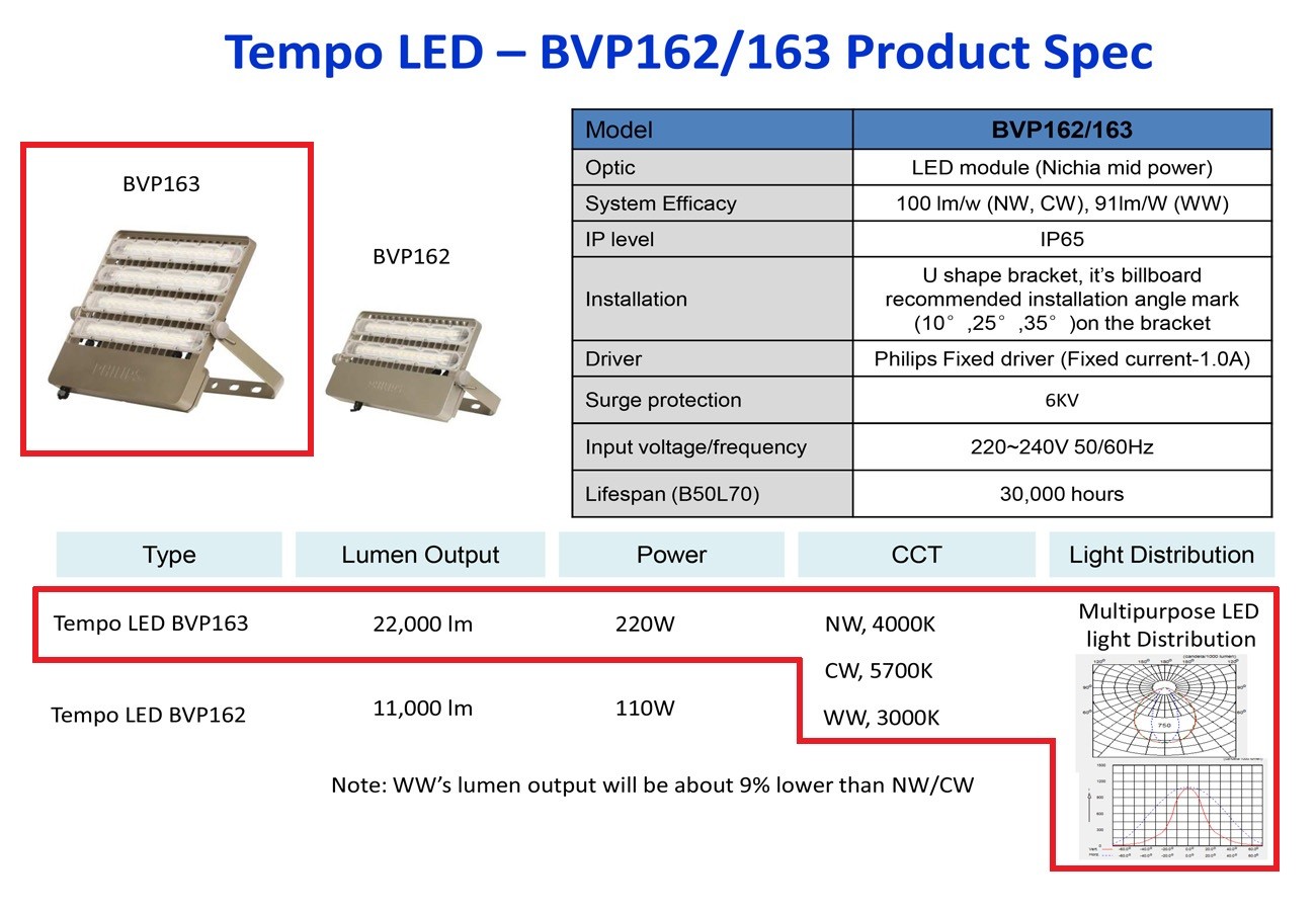 สปอร์ตไลท์ LED PHILIPS BVP163 220w (NW)